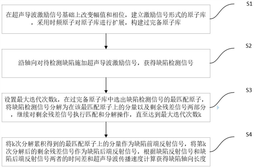 Pipeline small defect axial length detection method and application thereof