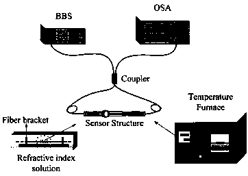 Hybrid structure interferometer sensor for three-parameter measurement