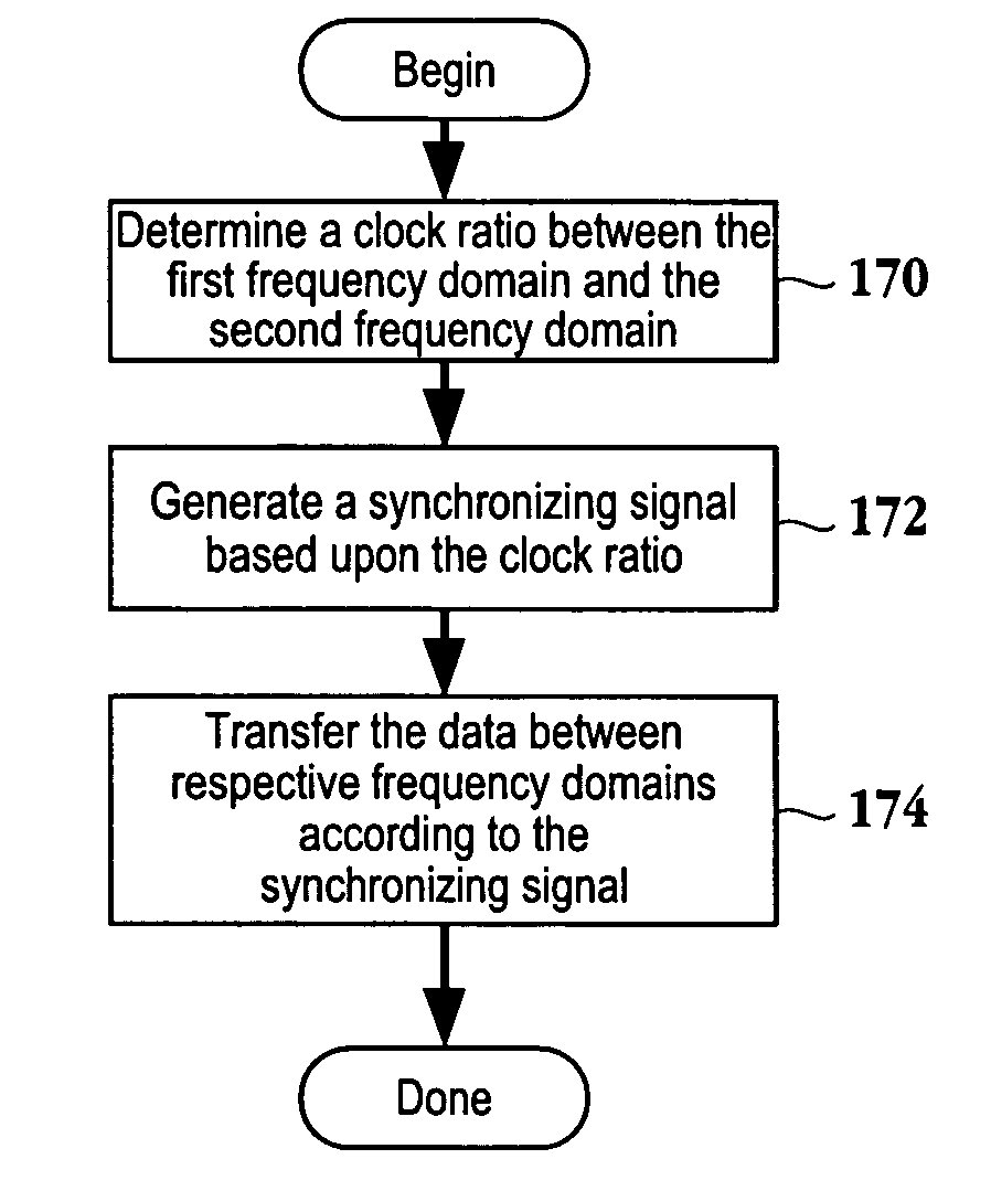 Method for generating a synchronization signal based on the clock ratio between two clock domains for data transfer between the domains