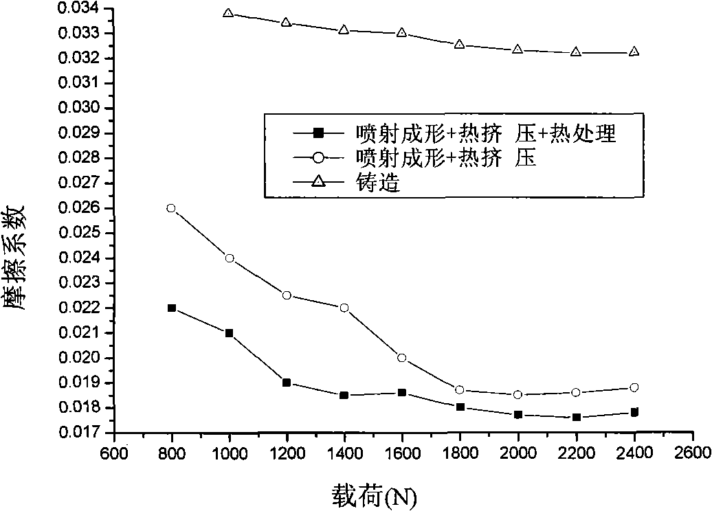 High-wear-resistant zinc-aluminum alloy and preparation thereof
