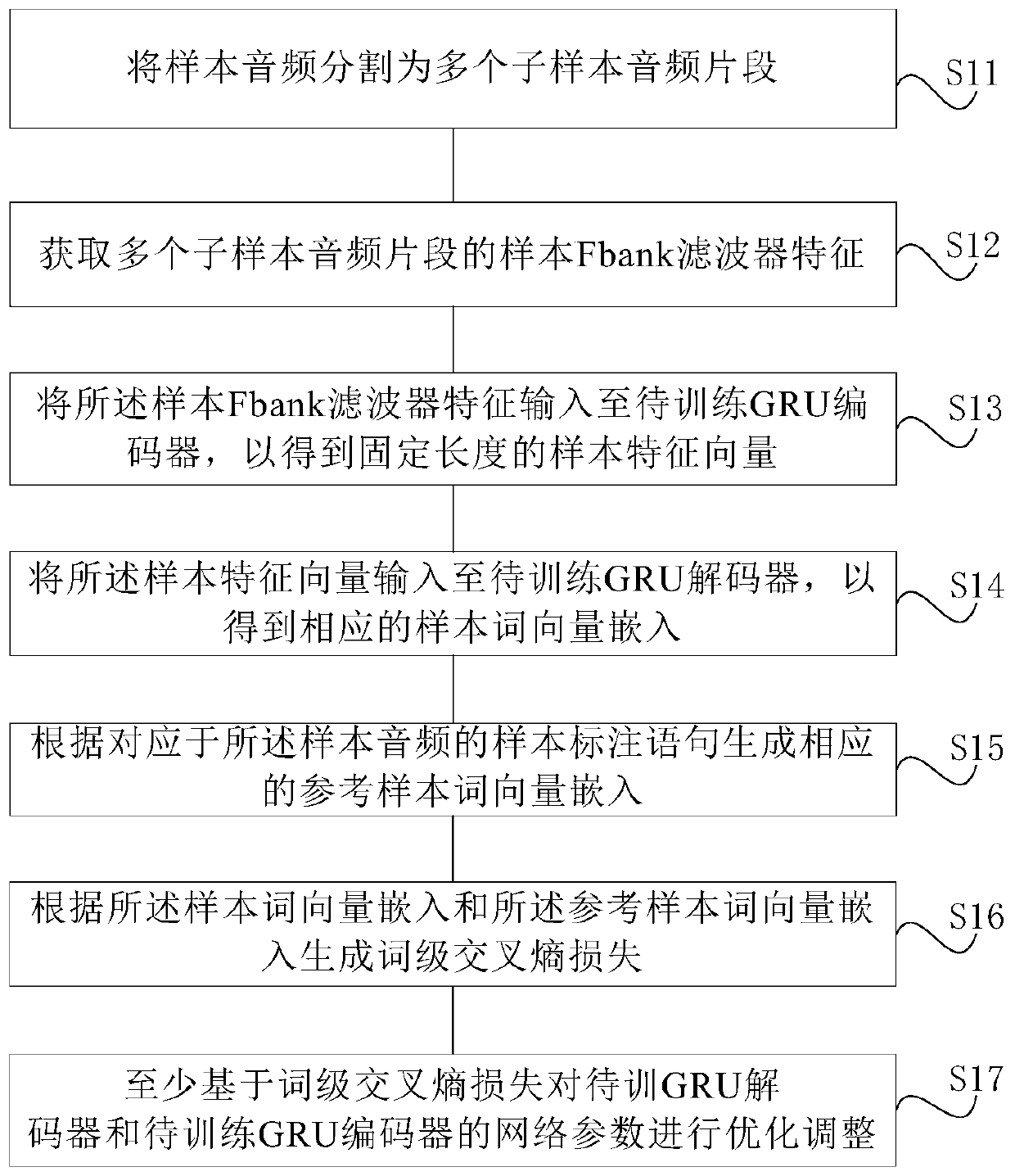 GRU codec training method and audio abstract generation method and device