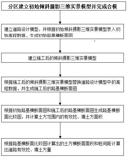 Road effective earth volume calculation method based on oblique photography technology