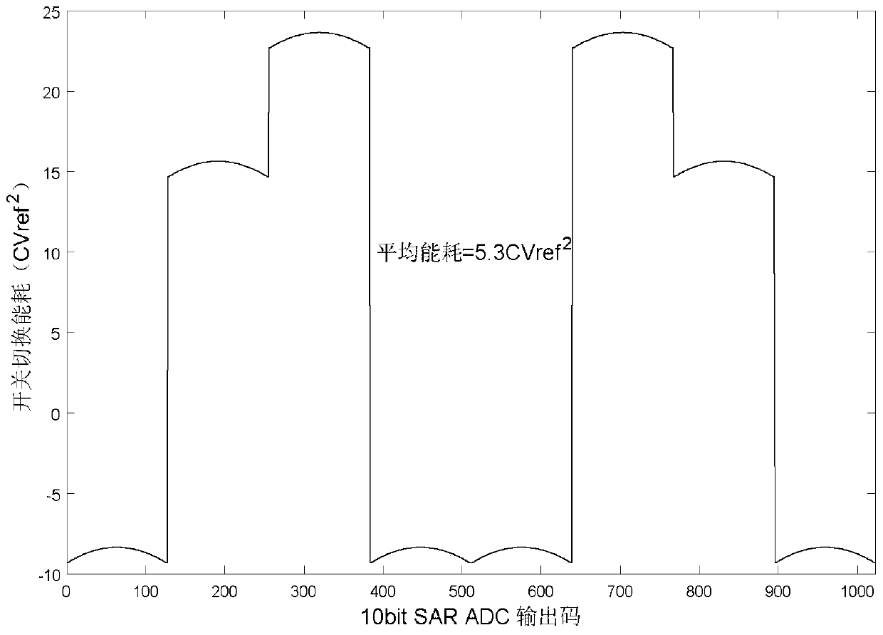 Analog-to-digital converter and three-level switching method applied to SAR ADC