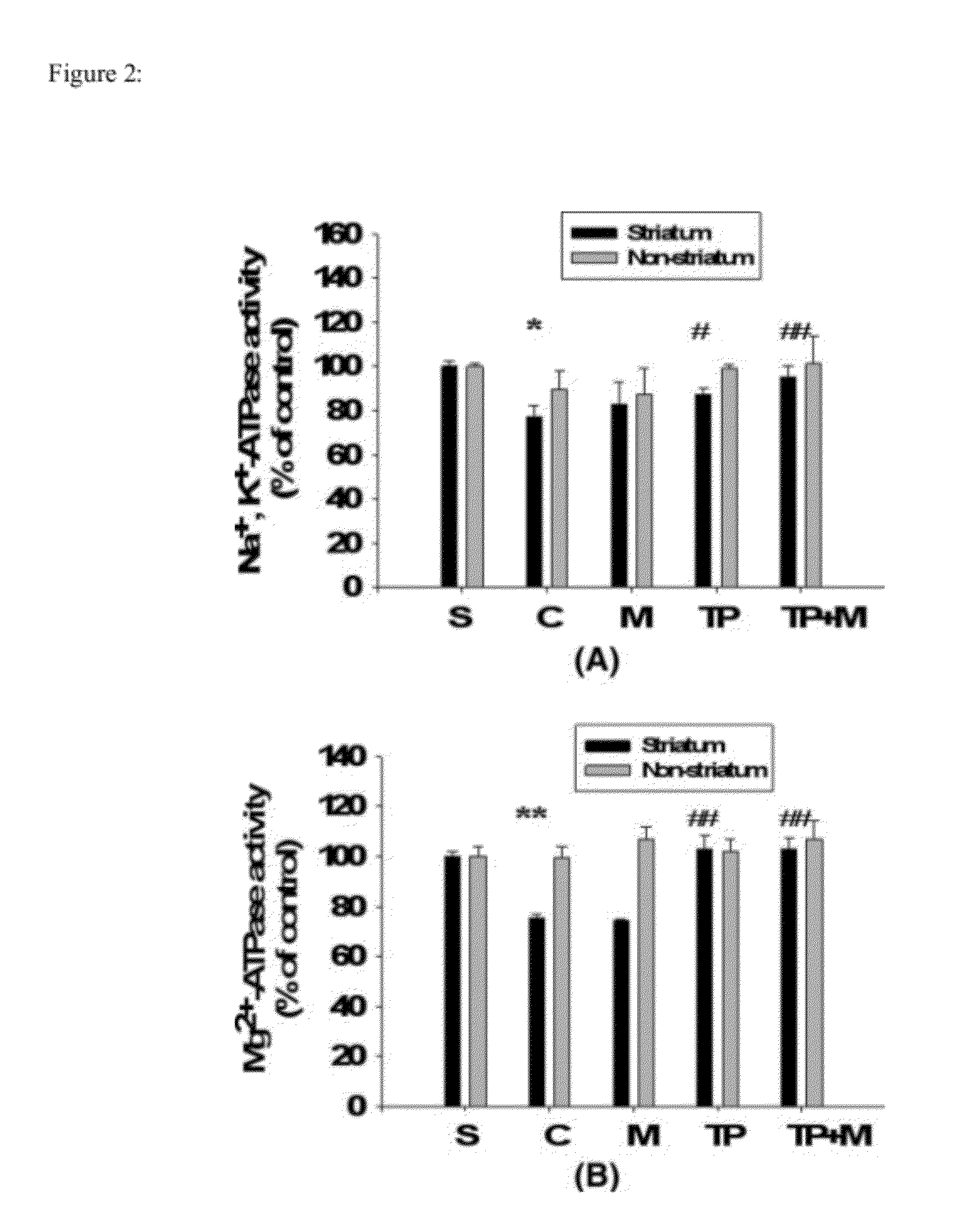 Composition and method for neuroprotection against excitotoxic injury