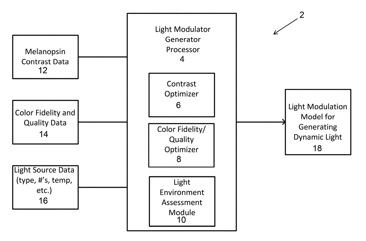 Temporally Modulated Multi-LED for Enhanced Subconscious Physiological Responses