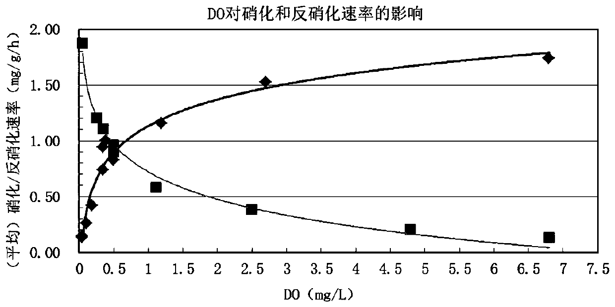 Method for improving denitrification efficiency of A/O sewage treatment system under low carbon-nitrogen ratio condition