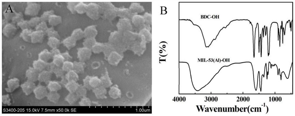 Preparation method of hydroxyl modified metal organic framework material fluorescent probe, and fluoride detection application of fluorescent probe