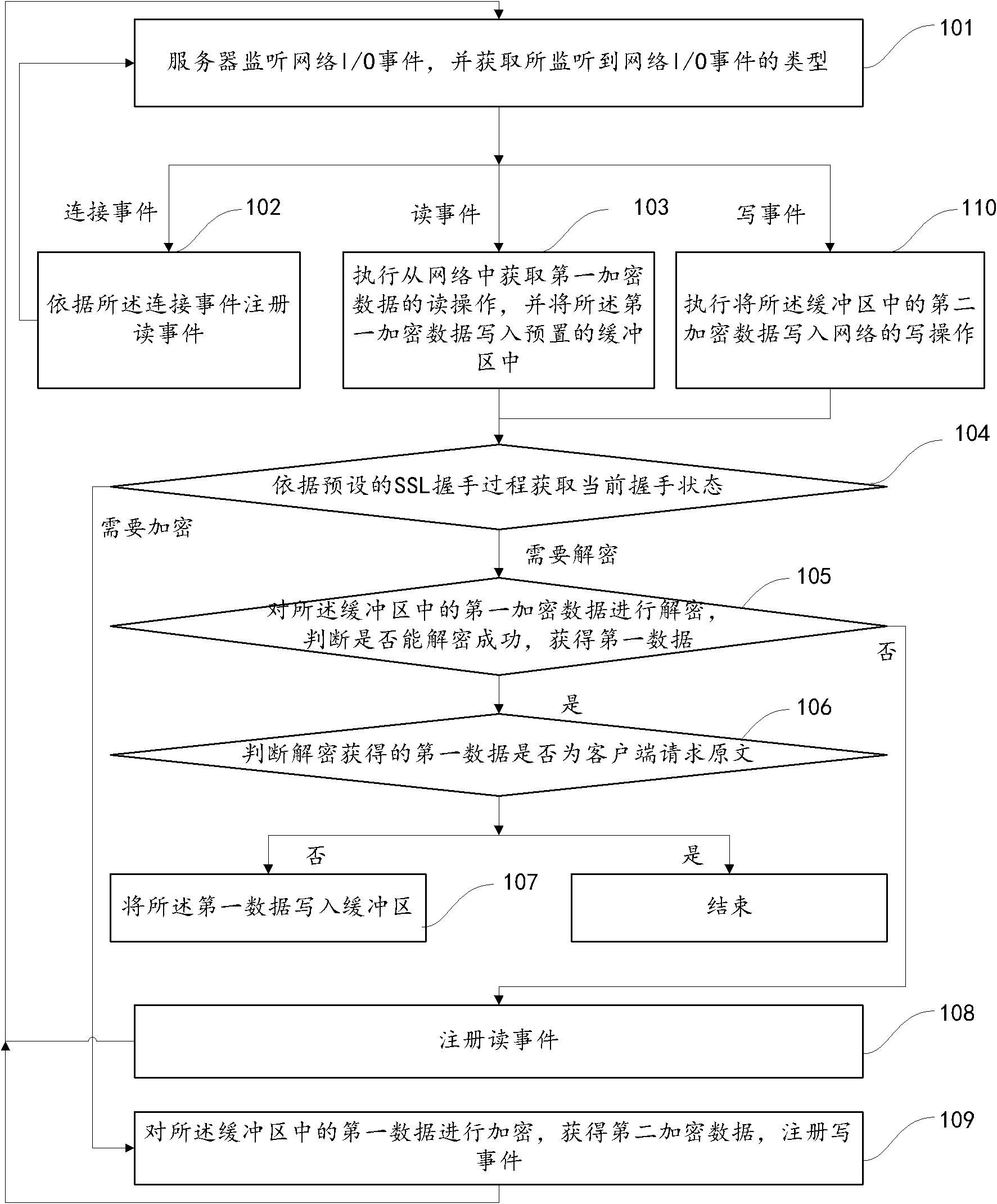 SSL (Secure Sockets Layer) nonblocking communication method and server therefor