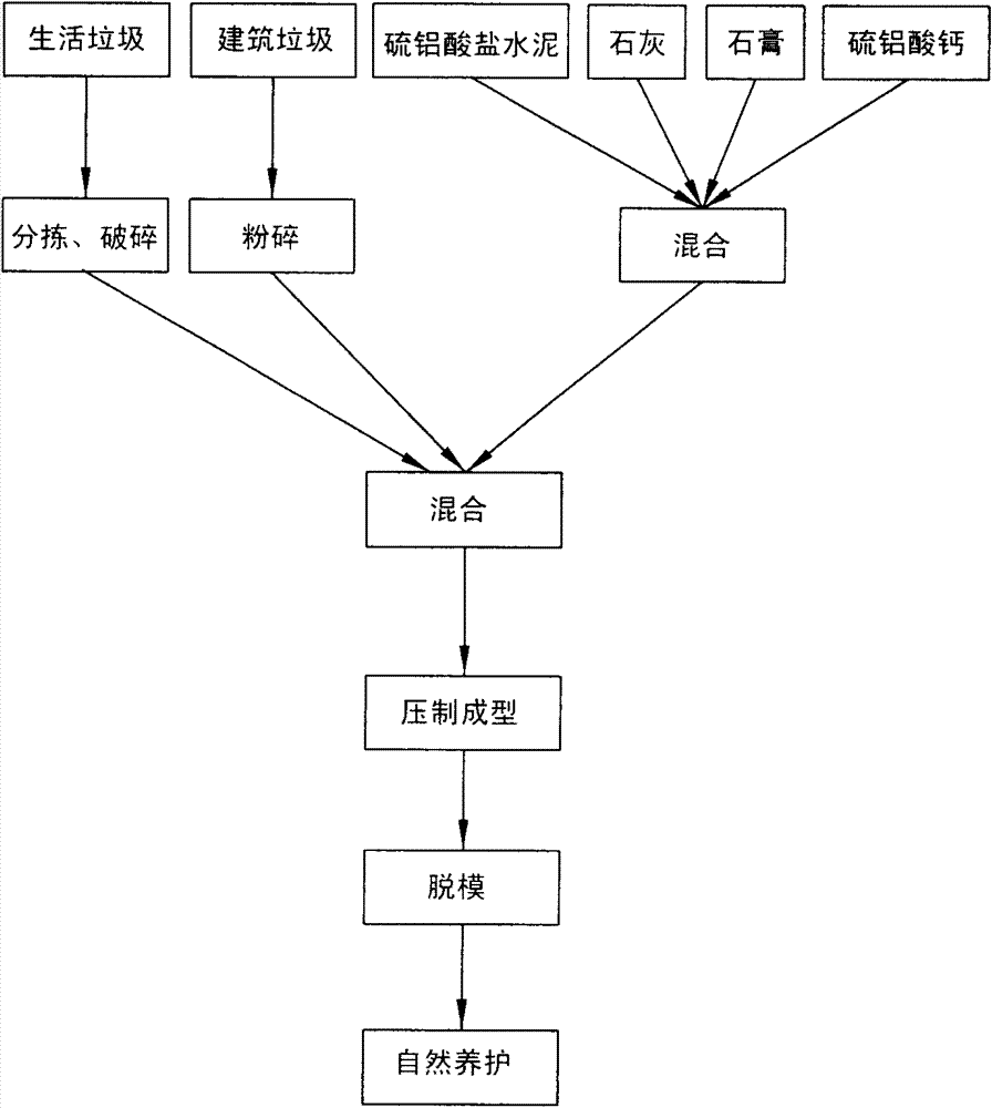 Novel process for preparing masonry material by waste solidification treatment