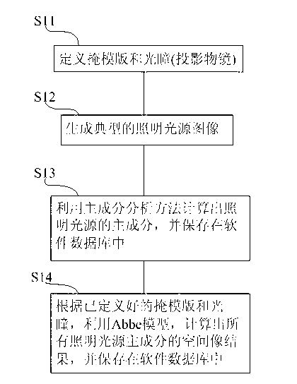 Pupil correction method and lithography exposure system for compensating image quality of photolithography