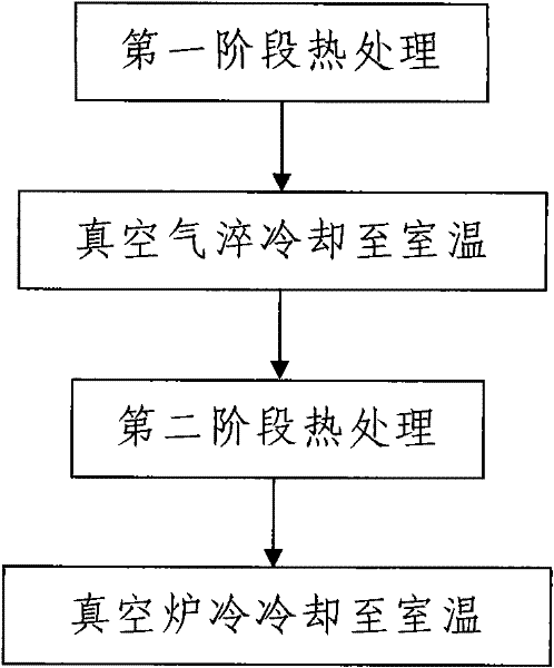 Thermal treatment method for improving mechanical property of titanium alloy strip