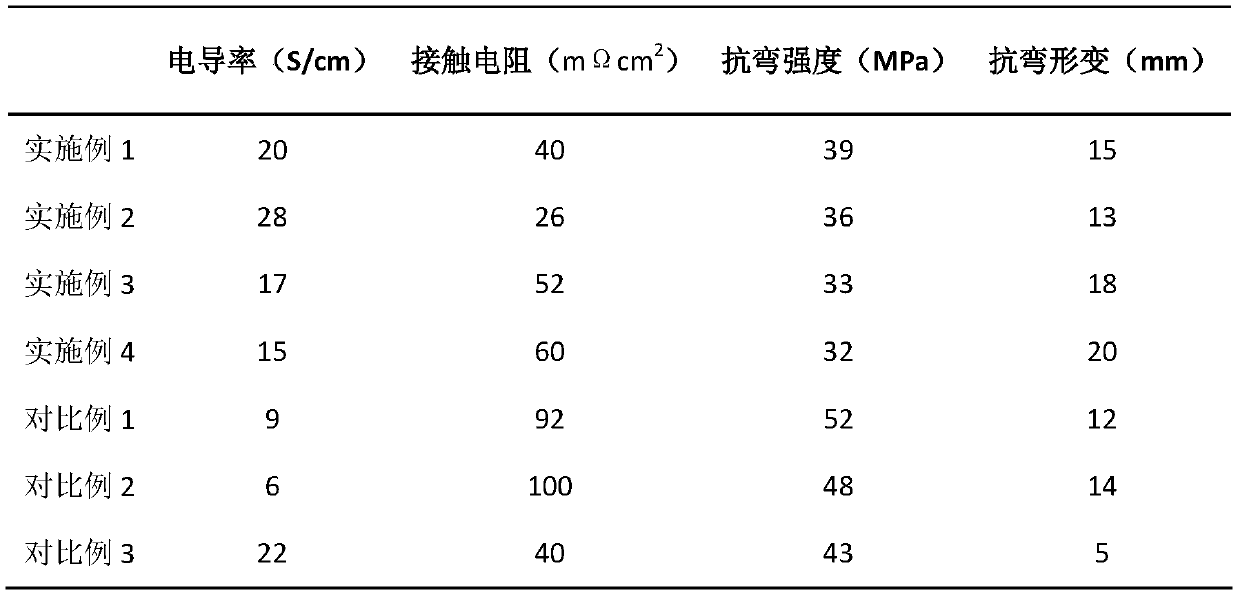 A bipolar plate for a flow battery and its preparation and application