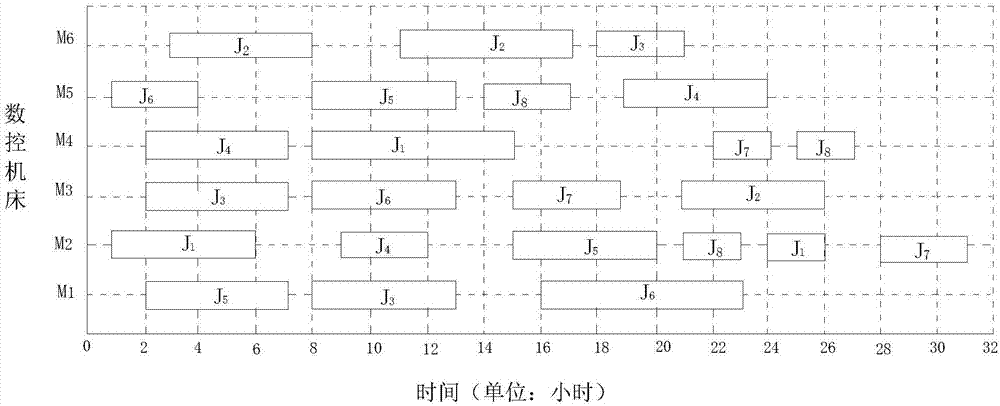 Centralized scheduling method for numerically-controlled machine tools in processing workshop under condition of emergency orders