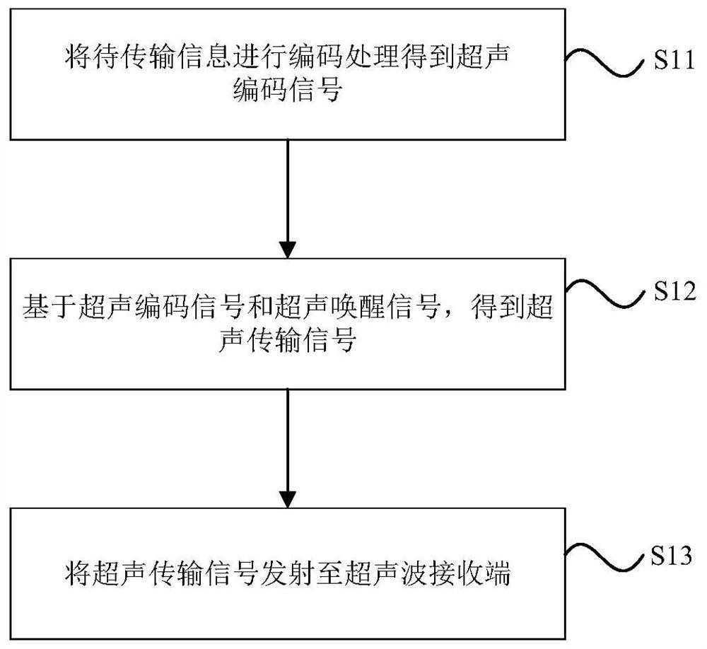 Information transmission method, device and storage medium