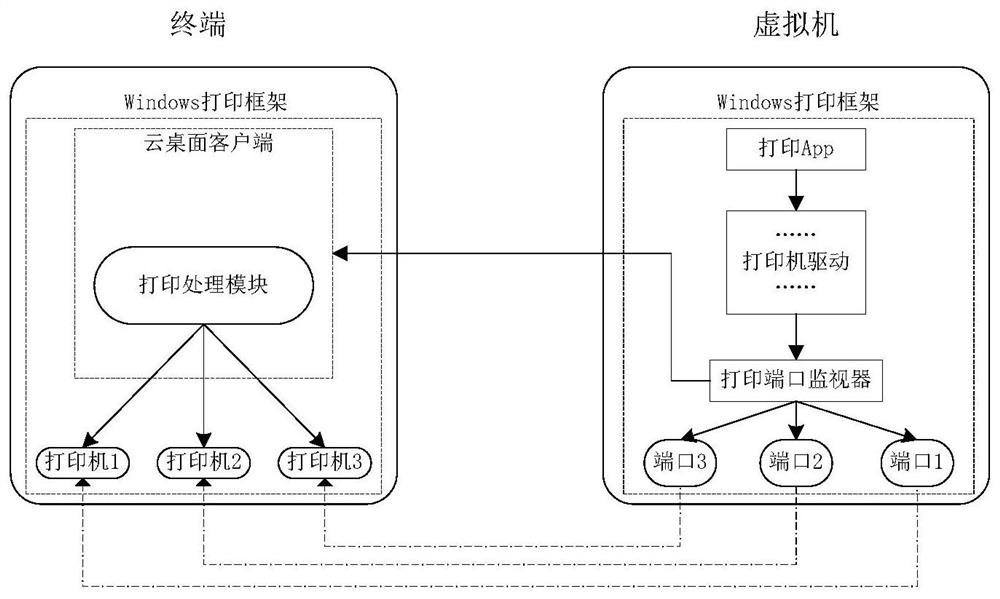 Printing implementation method, device and system and storage medium