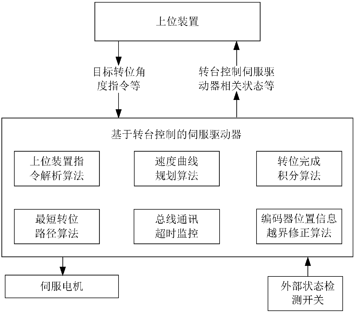 Optimal control method of servo driver based on turntable control