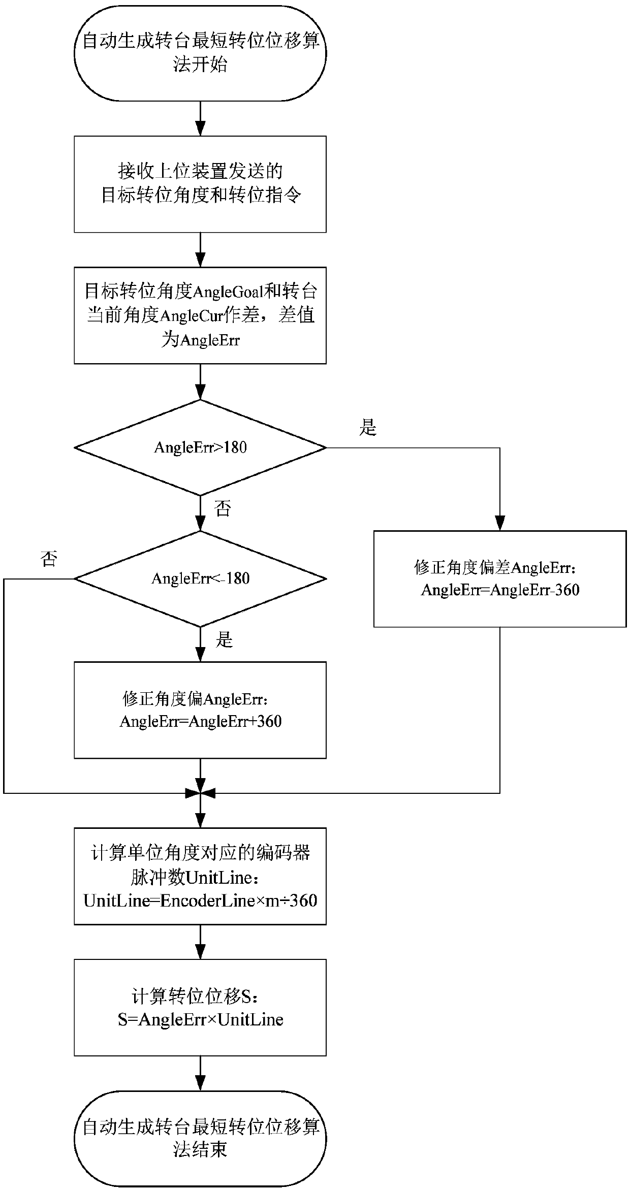 Optimal control method of servo driver based on turntable control