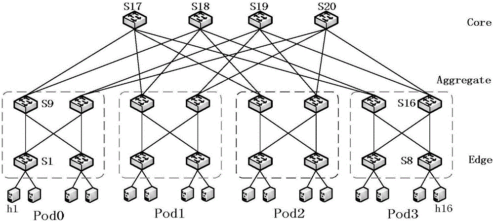 Routing algorithm of guaranteeing QoS in data center network based on SDN