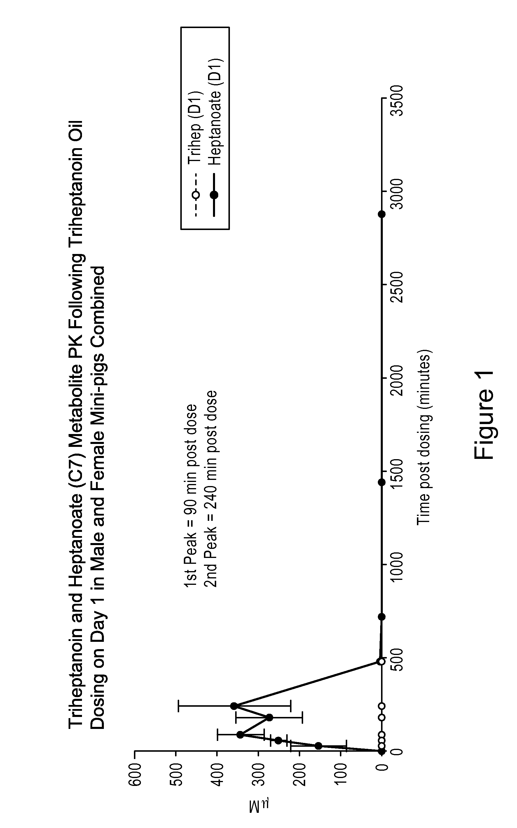 Solid compositions of triglycerides and uses thereof