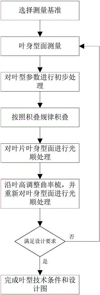 Compressor blade reverse implementation method for correcting multi-dimensional processing error