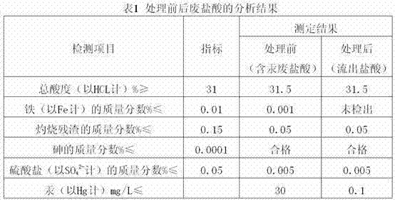 Recovery treatment process of mercury-containing waste hydrochloric acid