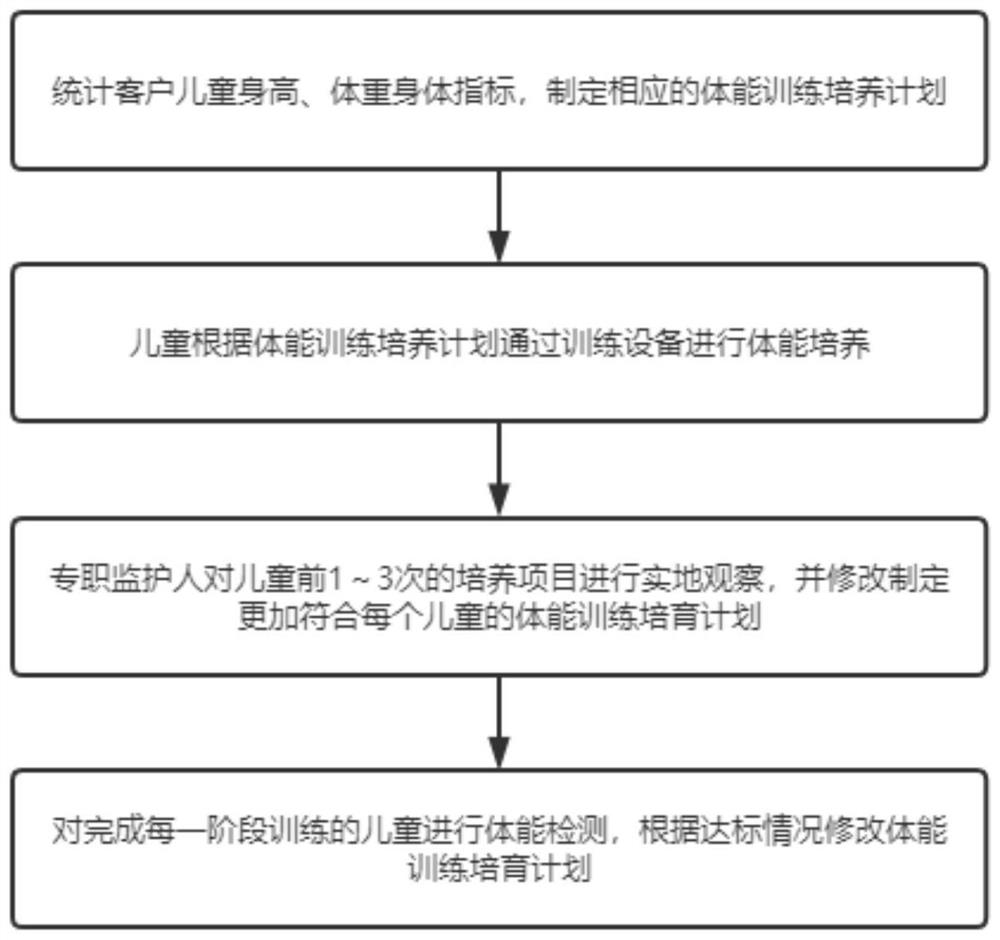 Standardized customer cultivation method and device
