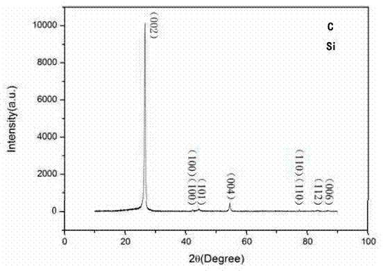 Lithium ion battery silicon-carbon composite negative material and its preparation method