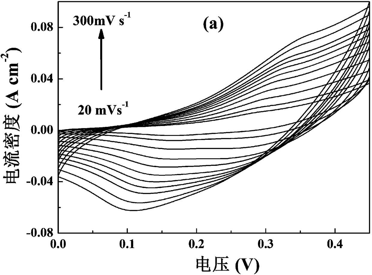 Preparation method of cuco2s4 nanoparticles