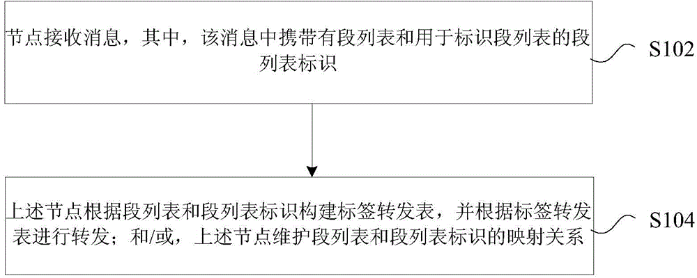Tag structure and tag message forwarding method and device