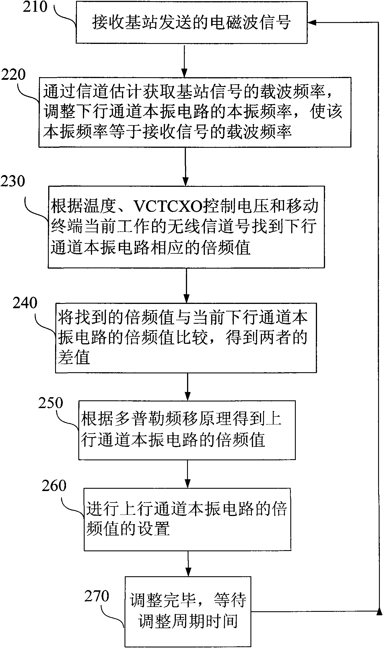 Mobile terminal and uplink channel local frequency regulation method