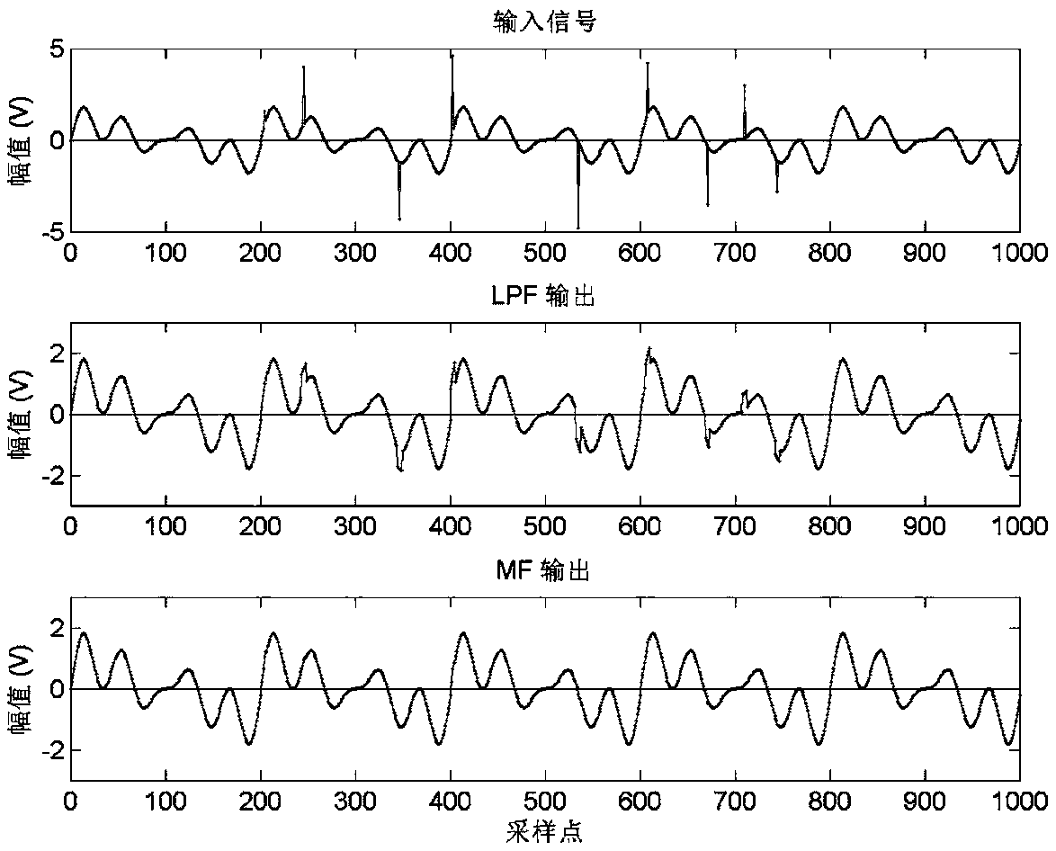 Multi-frequency phase-sensitive demodulation method based on improved median filtering