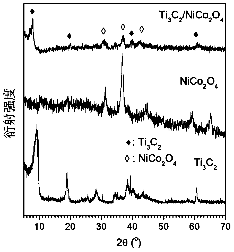 Ti3C2/NiCo2O4 composite electrode material and preparation method thereof
