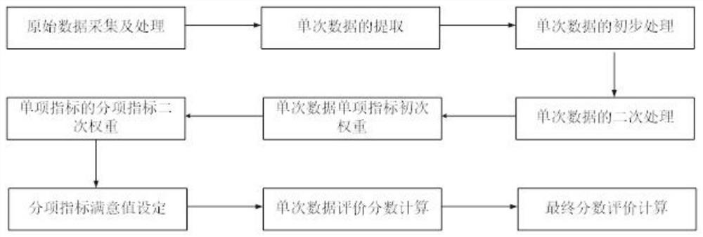 Method for judging coordinated control quality of coal-fired power plant