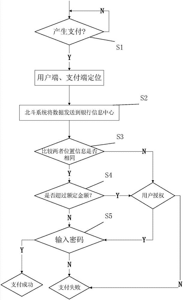 Method for enhancing bank account payment security based on Beidou satellite navigation system