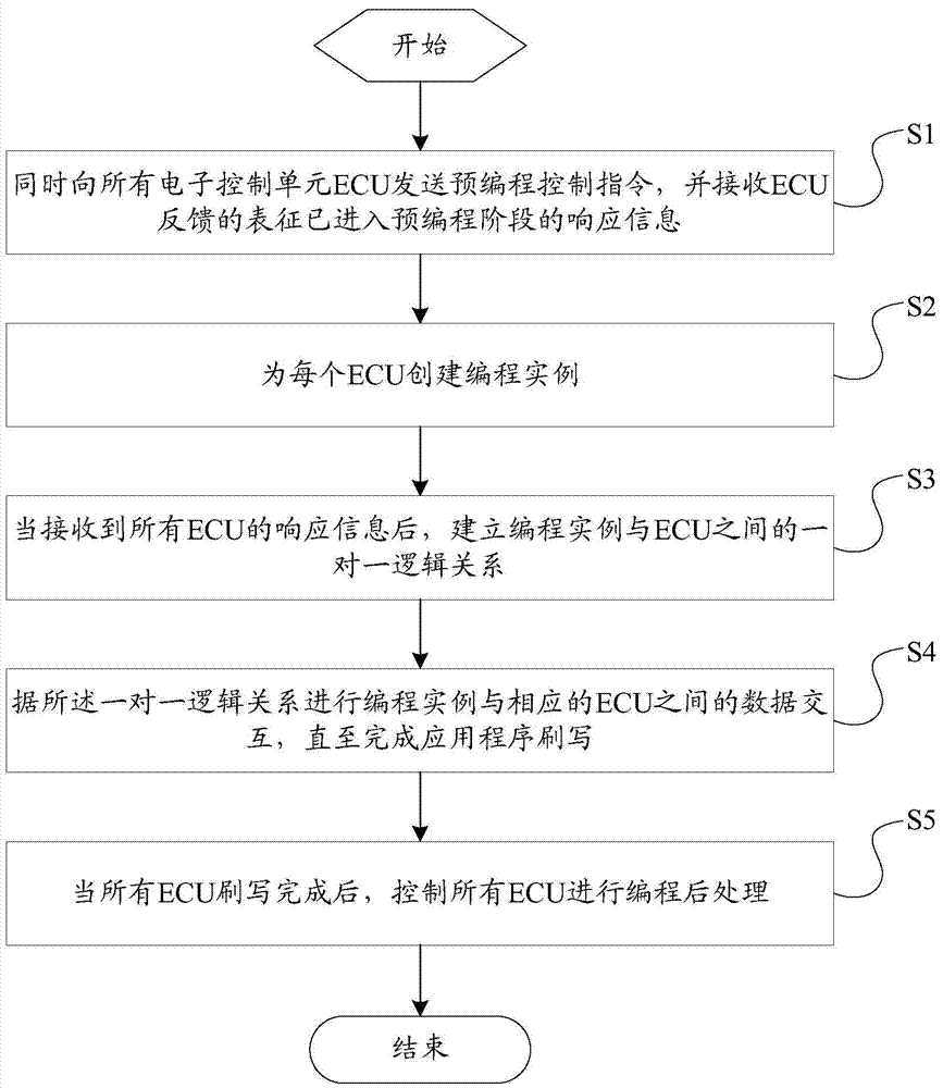 Car controller flash control method and device and car bus system