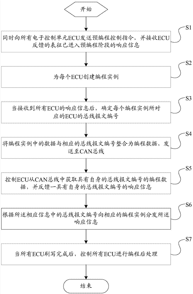Car controller flash control method and device and car bus system