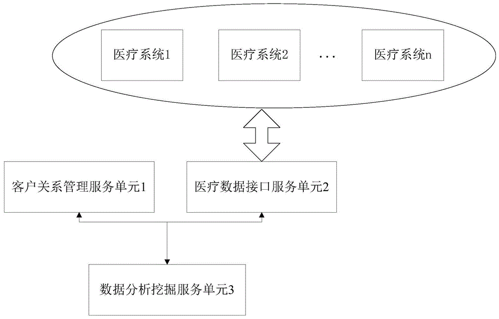 Cloud computing health care public service platform