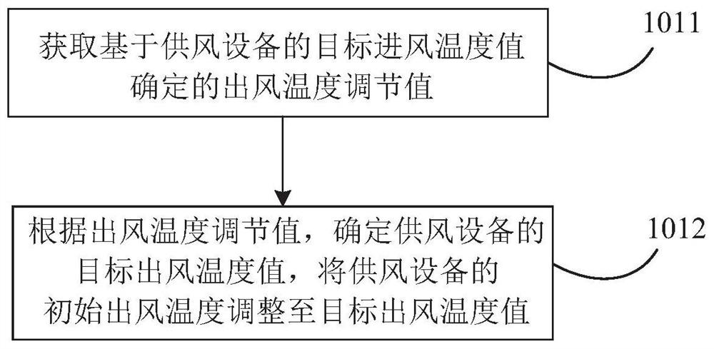 Air supply equipment, air temperature control method thereof, electronic equipment and computer readable medium