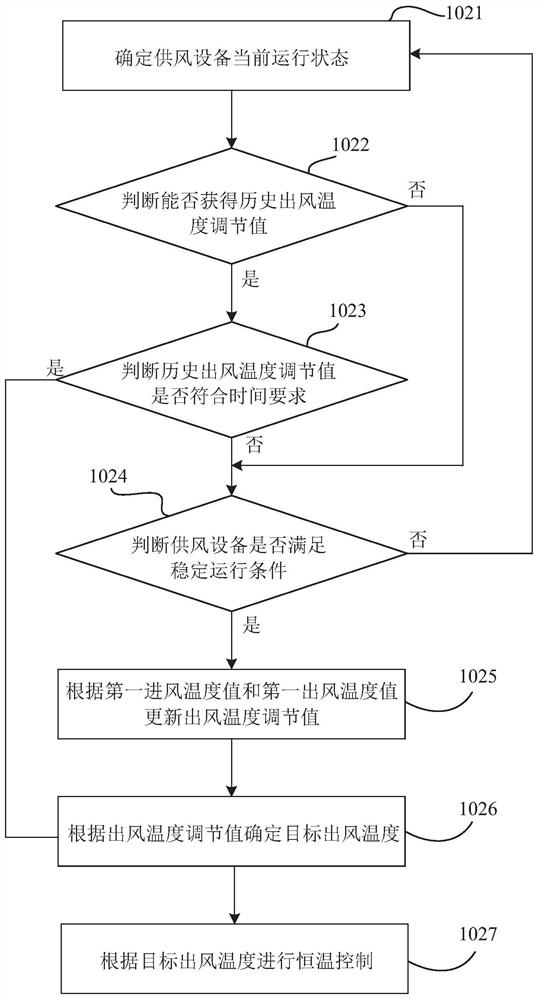 Air supply equipment, air temperature control method thereof, electronic equipment and computer readable medium