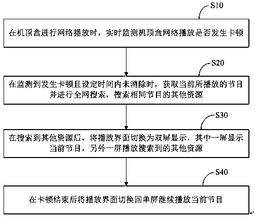 Set top box network playing lagging processing method and system