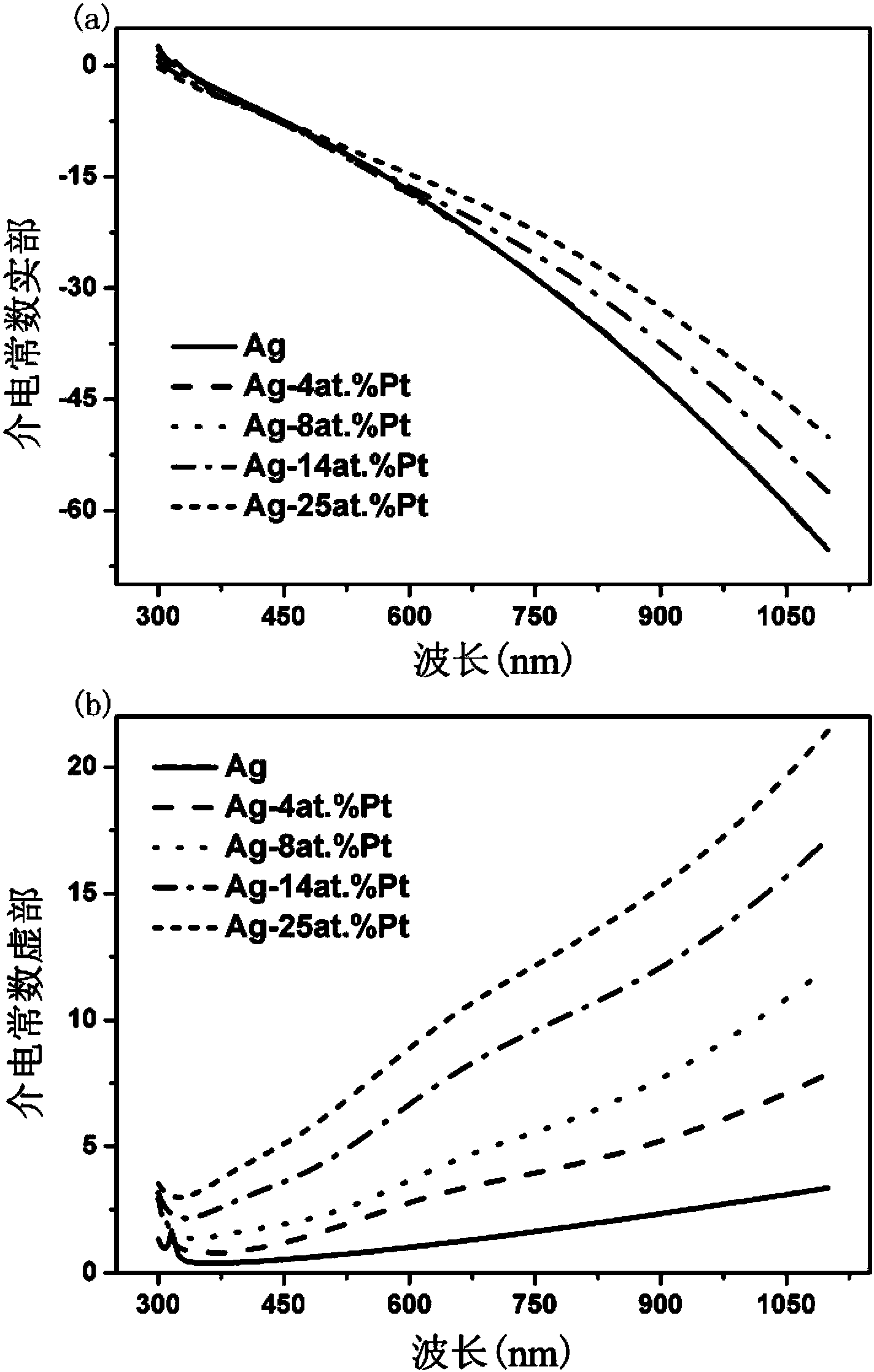 Preparation method of polycrystalline silver platinum alloy plasma thin-film material