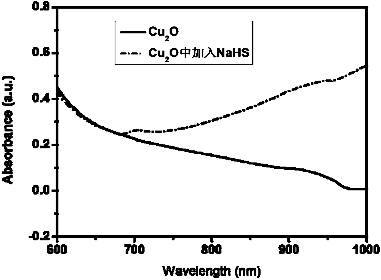 Synthesis of cuprous oxide material and application thereof in sulfide detection using photoacoustic technique