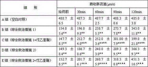 Application of penehyclidine hydrochloride in the treatment of infectious toxic shock with microcirculation disturbance after comprehensive treatment measures such as blood volume supplementation