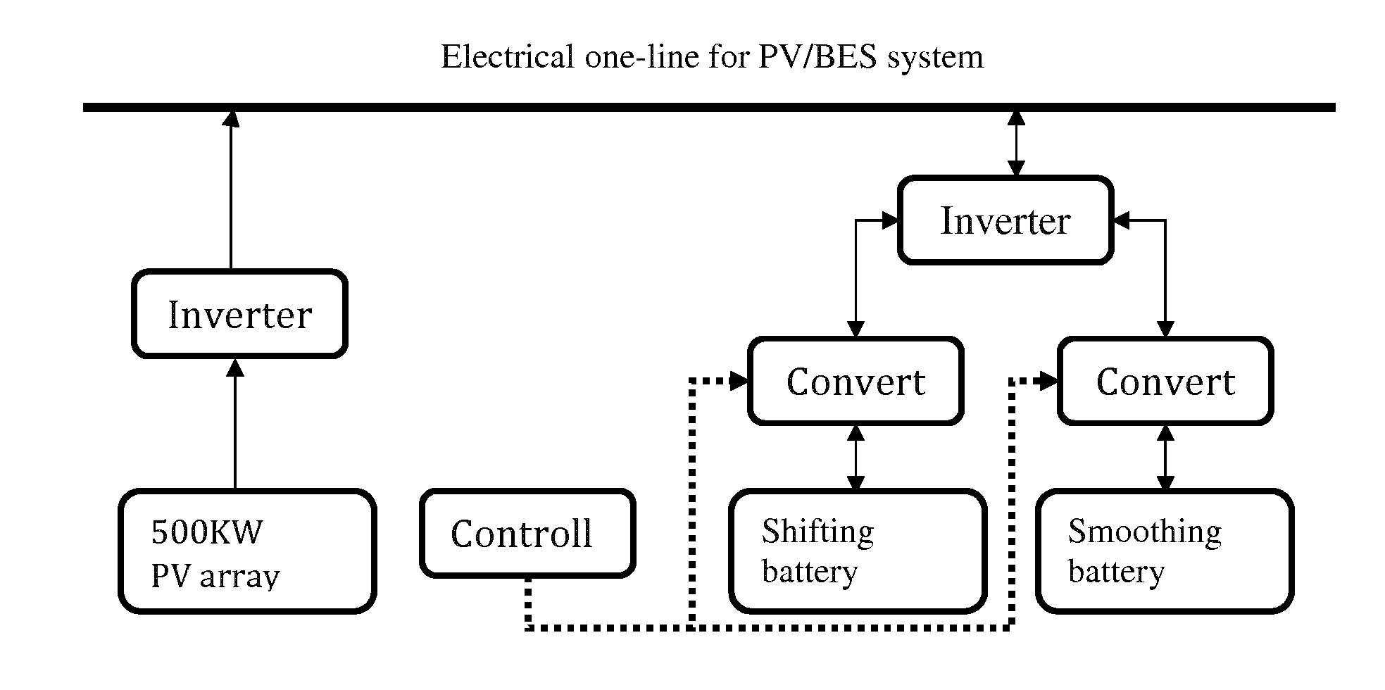 Systems and methods for distributing power using photovoltaic resources and a shifting battery system