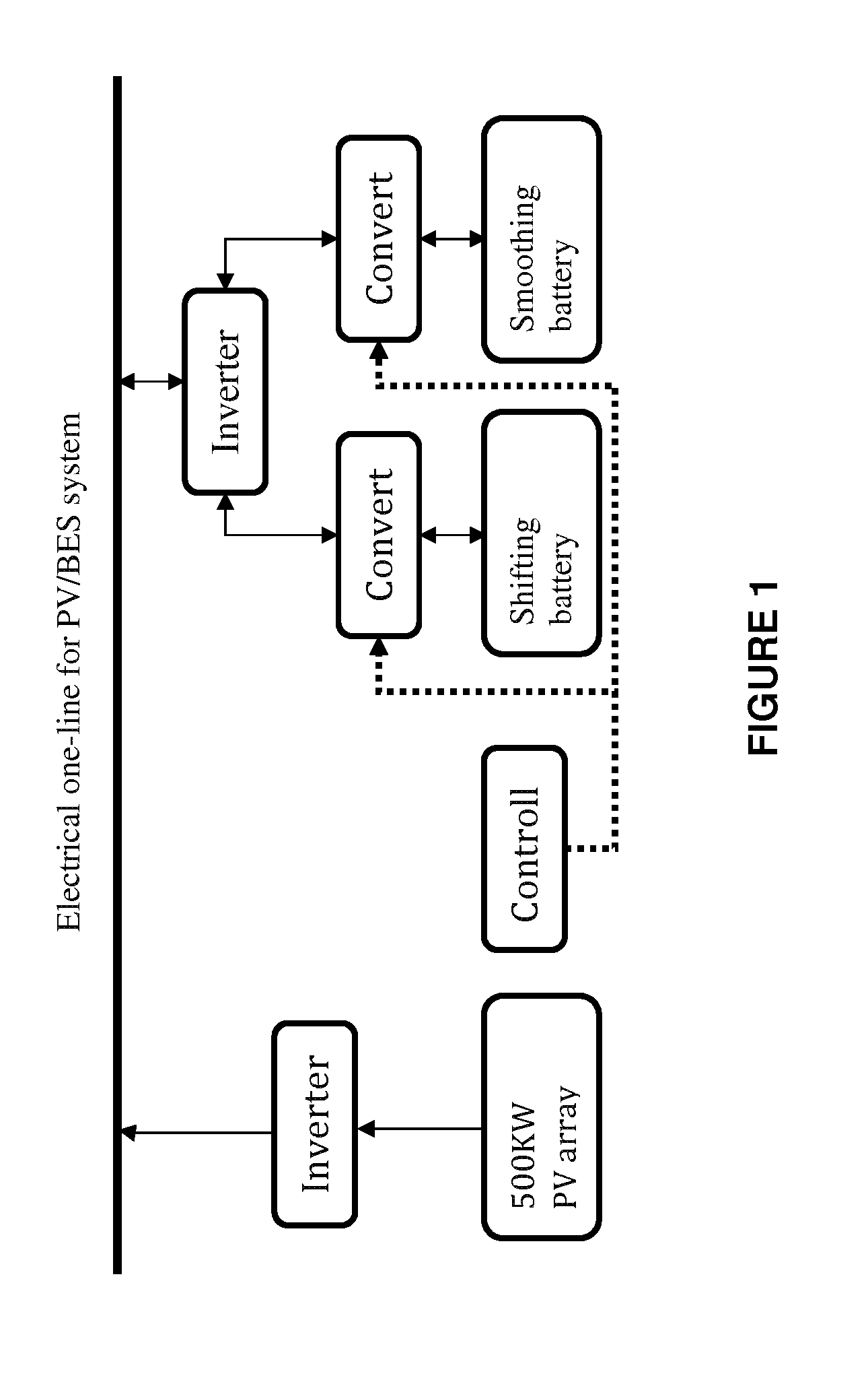 Systems and methods for distributing power using photovoltaic resources and a shifting battery system