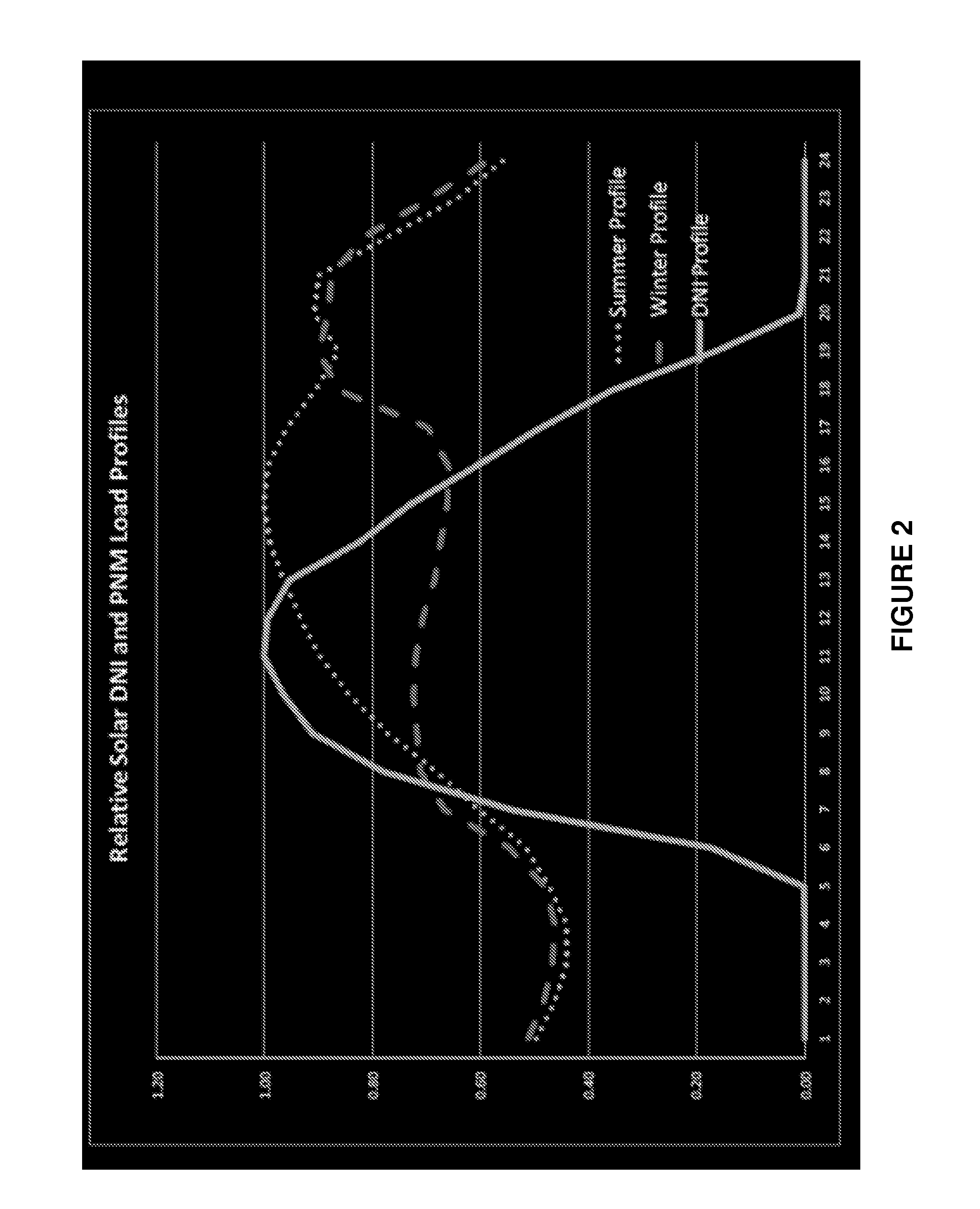 Systems and methods for distributing power using photovoltaic resources and a shifting battery system