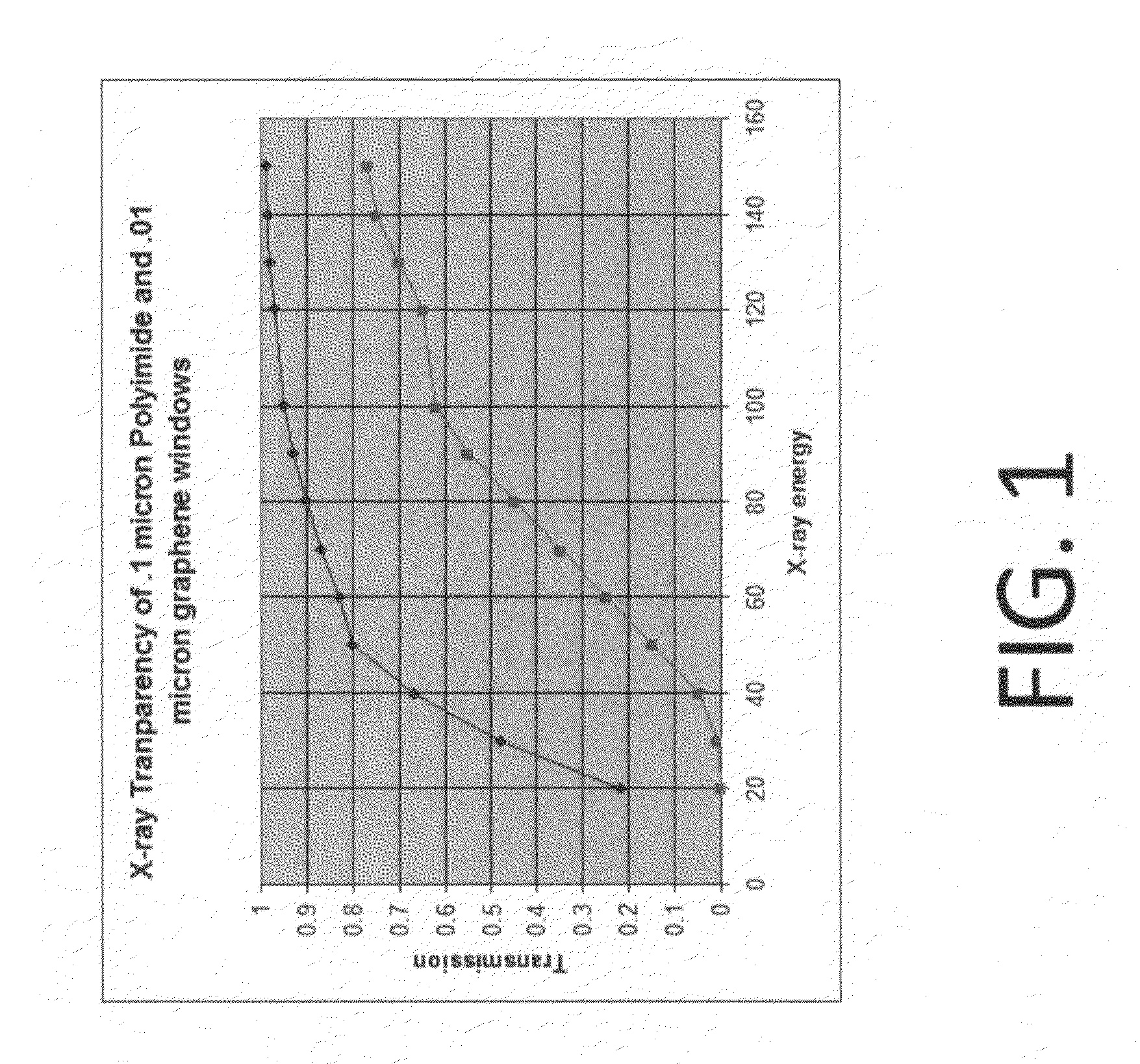 Method of making graphene sheets and applicatios thereor