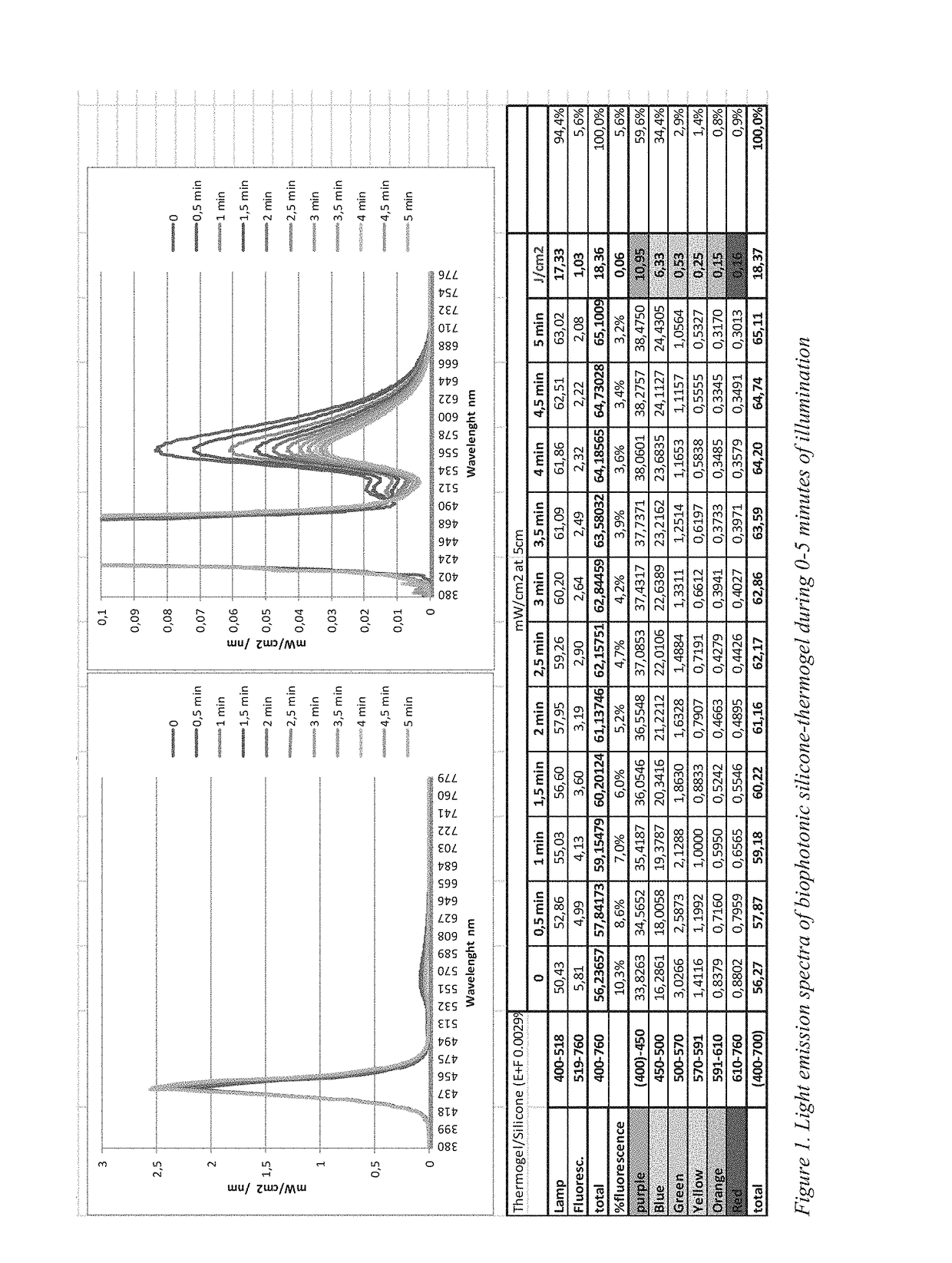 Silicone-based biophotonic compositions and uses thereof