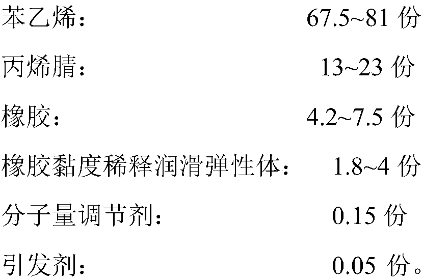 High flowability, low viscosity and high impact resistance ABS resin and preparation method