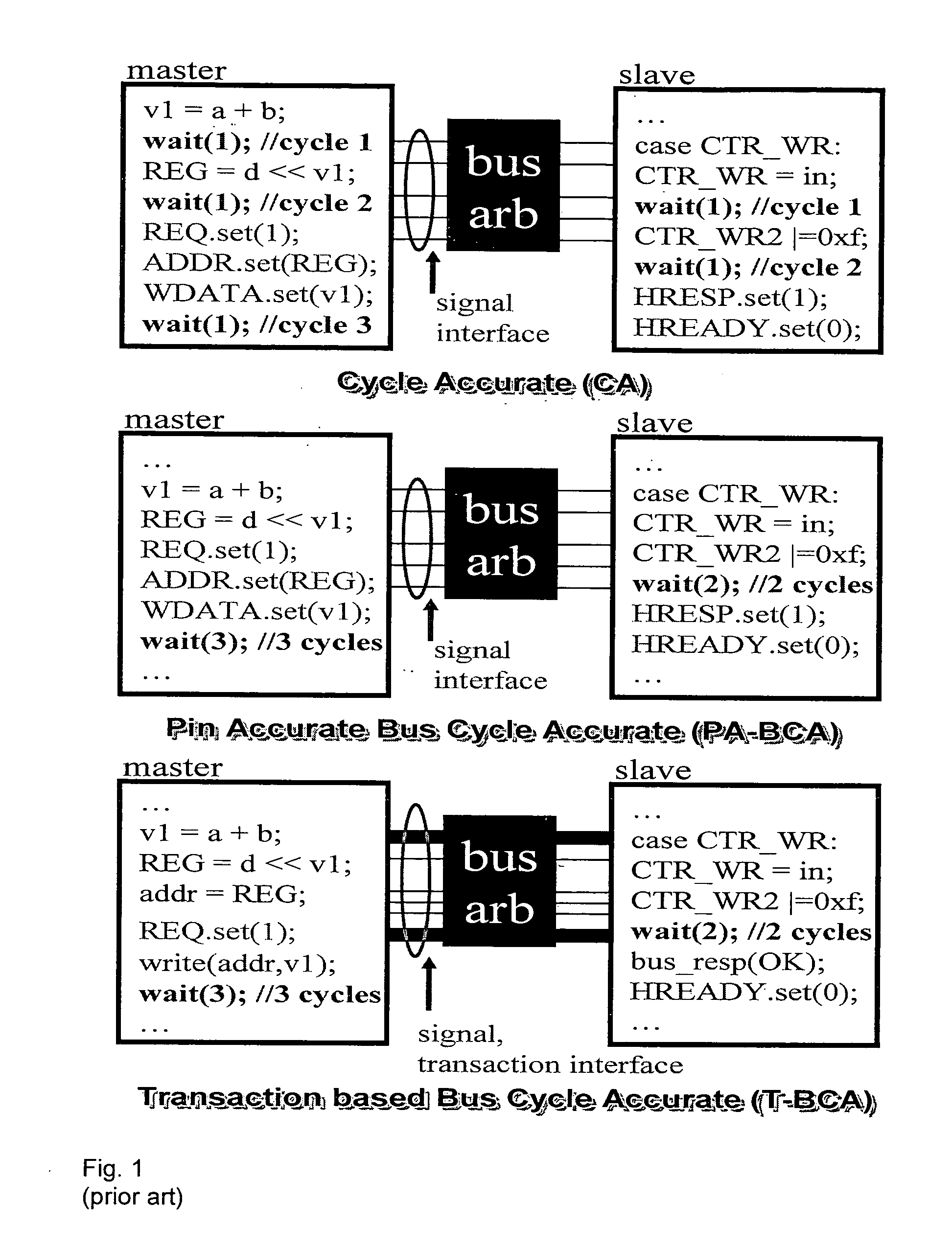 Method for the fast exploration of bus-based communication architectures at the cycle-count-accurate-at-transaction -boundaries (CCATB) abstraction
